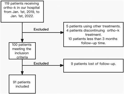 Machine learning for predicting the treatment effect of orthokeratology in children